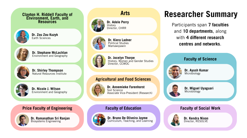 Chart includes a summary of all the researchers working on the Just Waters Research project. Participants span 7 faculties and 10 departments, along with four different research centres and networks. 